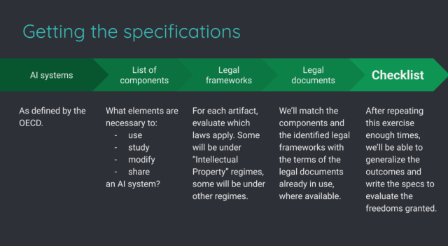 Track 1 to complete the checklist for Open Source AI Definition